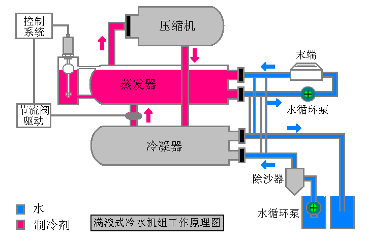 磁致伸縮液位傳感器在滿液式冷水機組上的應(yīng)用
